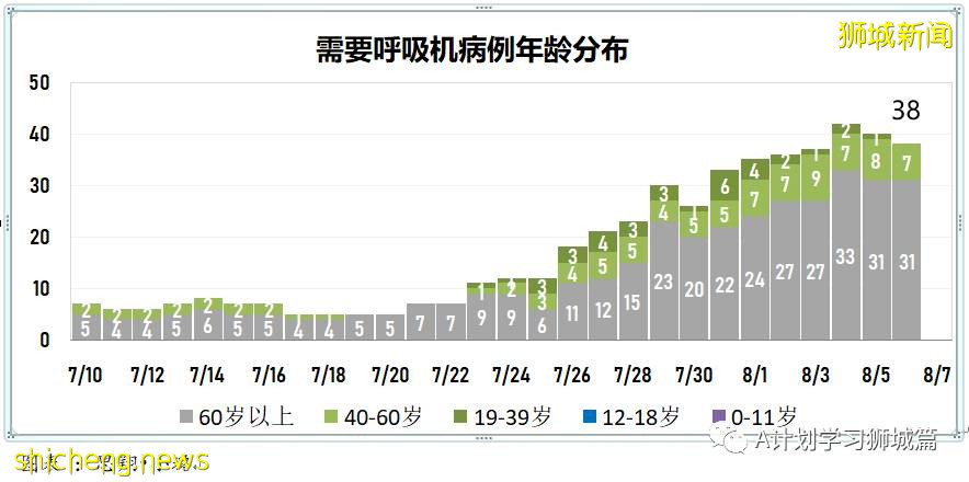 8月7日，新加坡疫情：新增81起，其中本土75起，输入6起；本地目前共89名12岁以下孩童因冠病住院