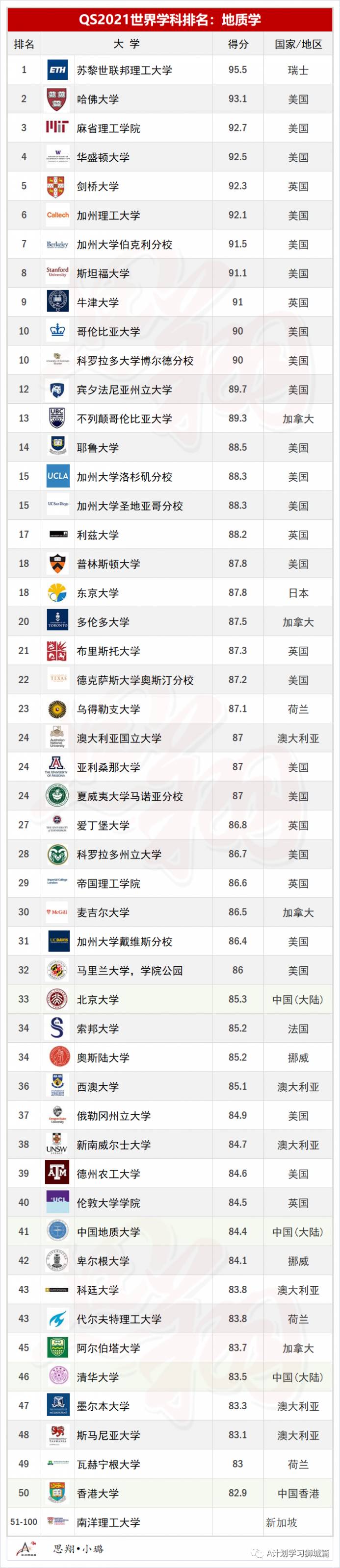 QS2021年5大領域，51個熱門學科TOP50排名彙總