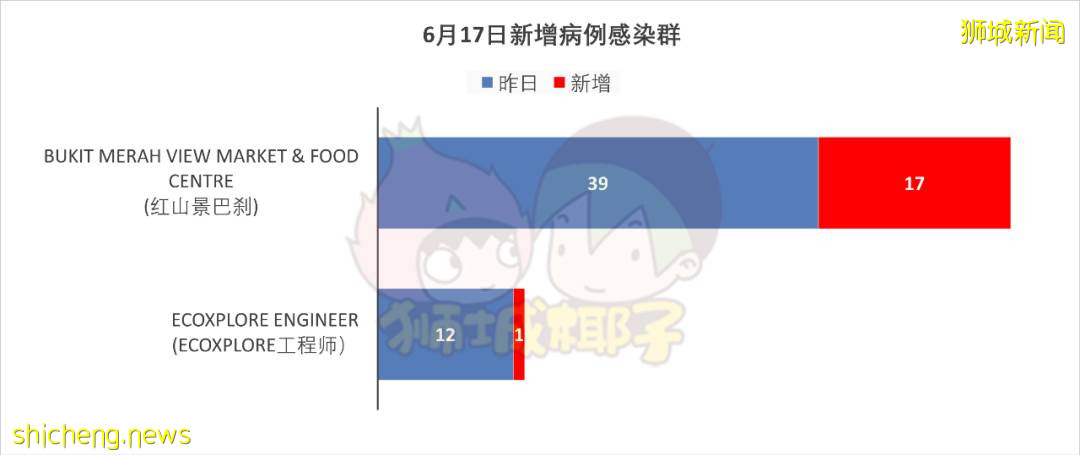 活跃感染群达41个，红山小贩中心56人确诊