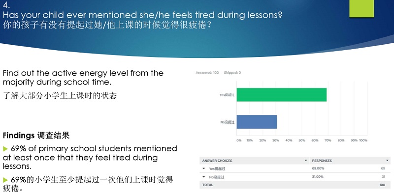 孩子起床太早精神不佳　家长望能调迟半小时上小学