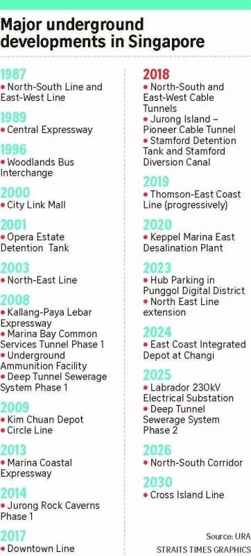 穿越到未來，2030年的新加坡地下城長什麽樣