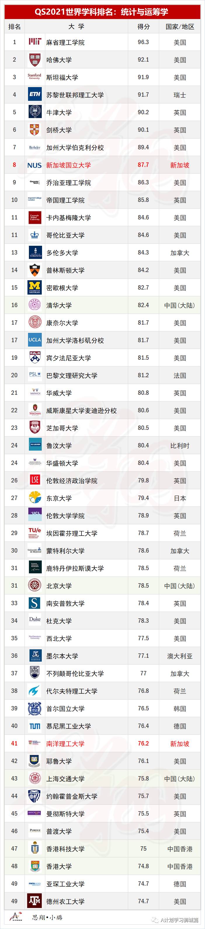 QS2021年5大領域，51個熱門學科TOP50排名彙總