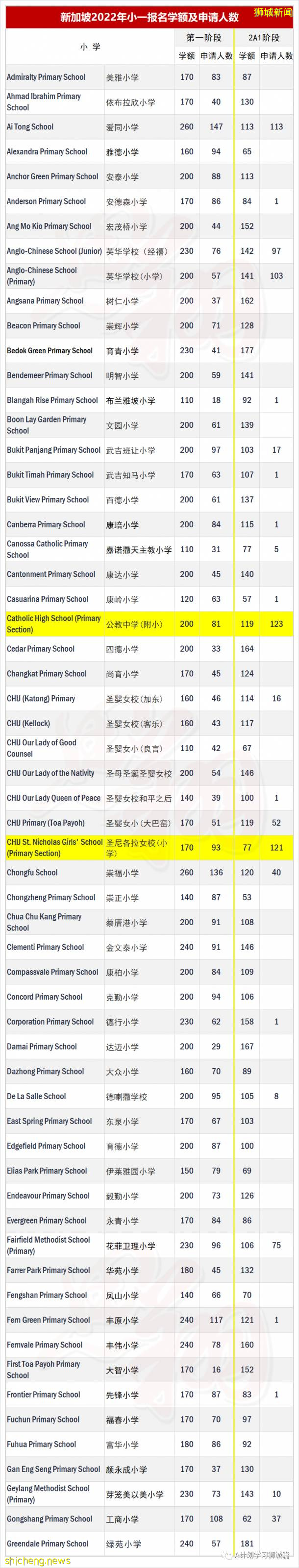 新加坡小一报名2A1阶段学额及申请人数汇总， 五所小学超额将进行抽签