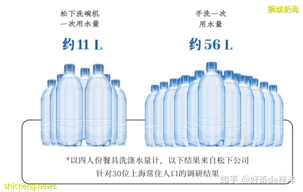 洗碗机yyds！买过都说后悔。。后悔买晚了🤣！省水省电又省事的洗碗机，早买早享受