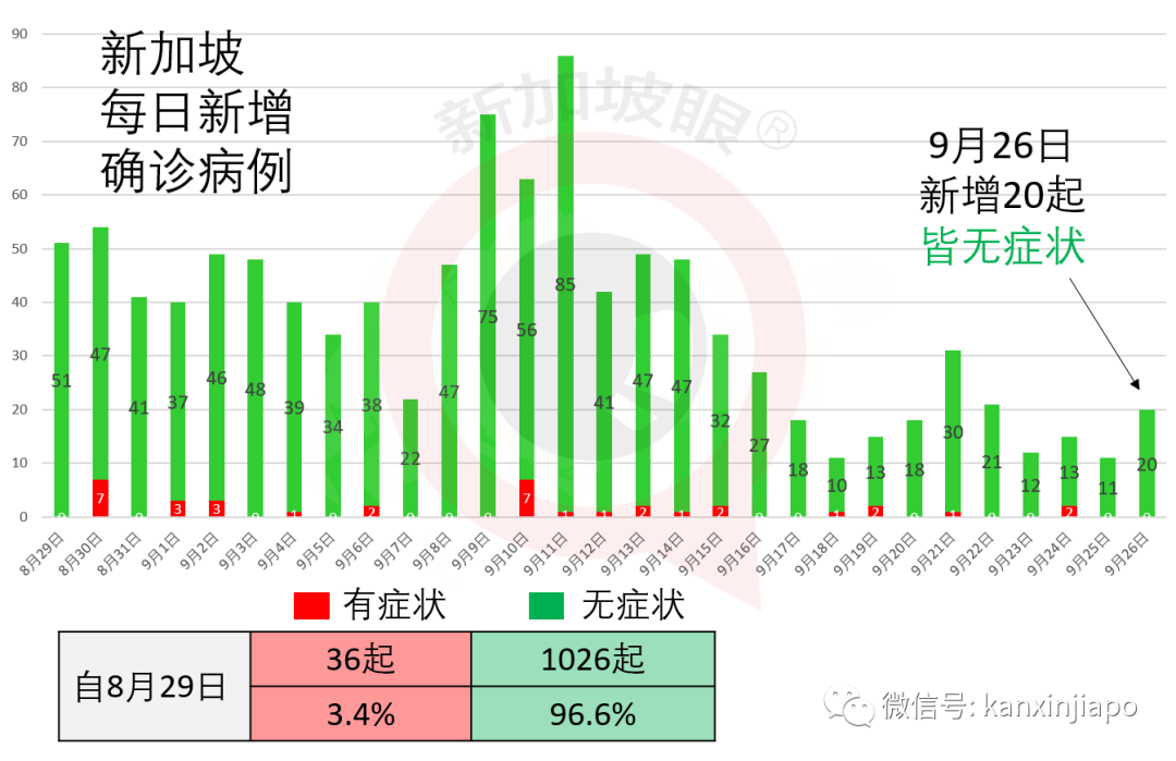 追查到新发病患去过金沙，昨天中症病房人数为3月以来新低