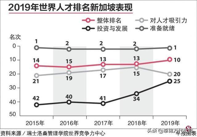 吸引与留住人才能力 新加坡名列全球第10