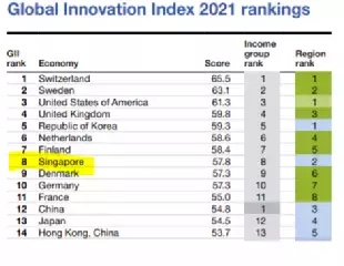 全球第二贵，第四廉洁，大学亚洲第一... 新加坡居然如此硬核