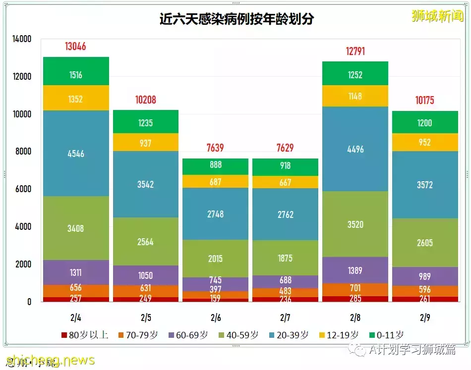 新增10686起，目前住院病患1212人；新加坡新增冠病連續第三天超萬