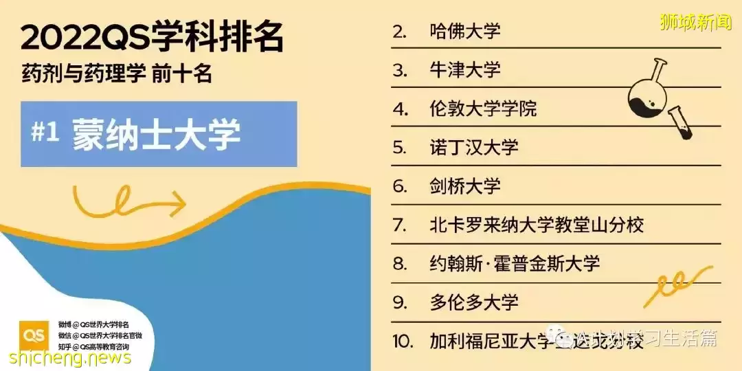 2022QS世界大学五大领域51个学科TOP10排名