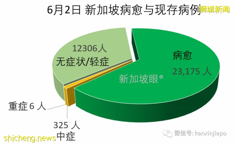 今增569，累計36405 | 疫情期間一大波存款漂洋過海抵達新加坡!