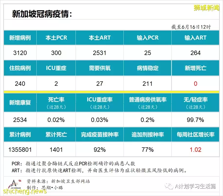 16日新增3120起，无人病逝；新加坡冠病疫情数据