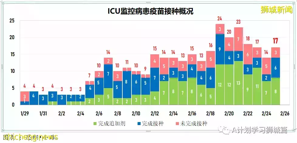 新增16857起，目前住院病患1553人；新加坡六綜合診療所周末延長開放時間