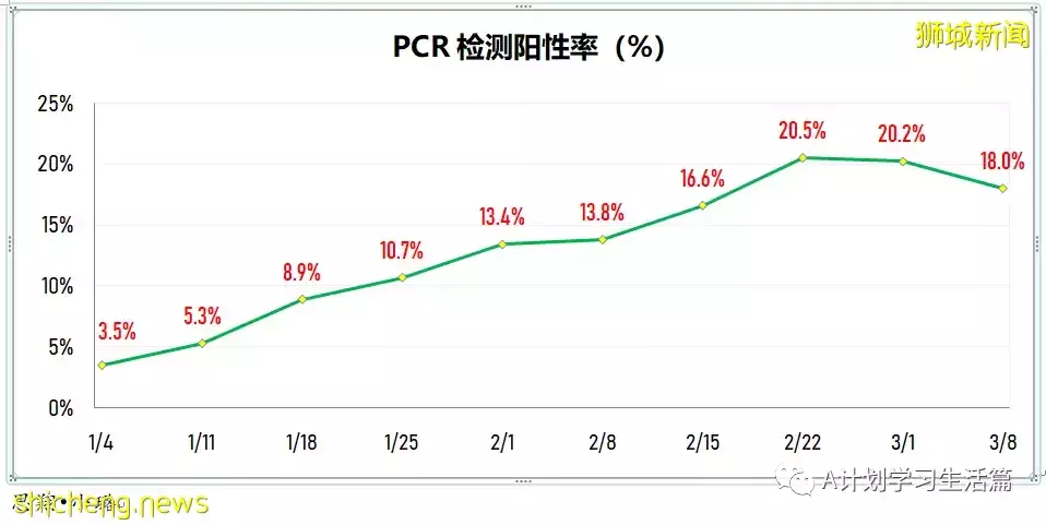 新增10244起，目前住院病患降至1130人；新加坡冠病累计确诊超百万达100万7158起