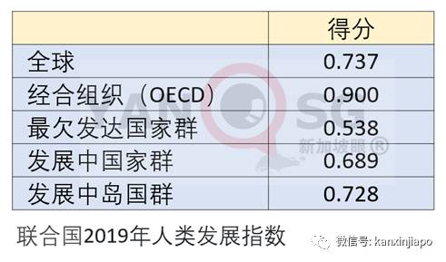 最新人类发展指数：香港全球第4，新加坡第11