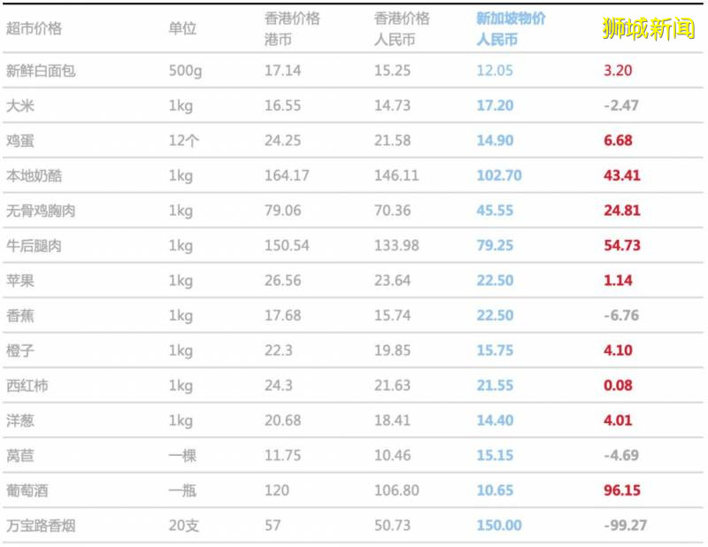 去新加坡生活，消費水平與香港對比數據