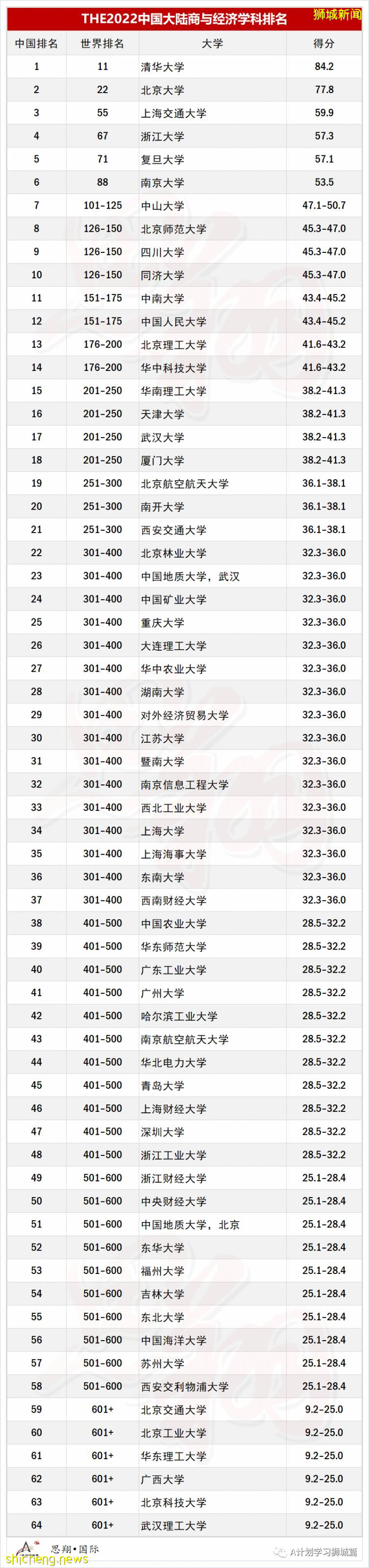 泰晤士2022年世界大學商與經濟學科排名，國大15，南大49