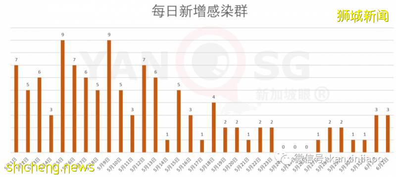 今增569，累計36405 | 疫情期間一大波存款漂洋過海抵達新加坡!