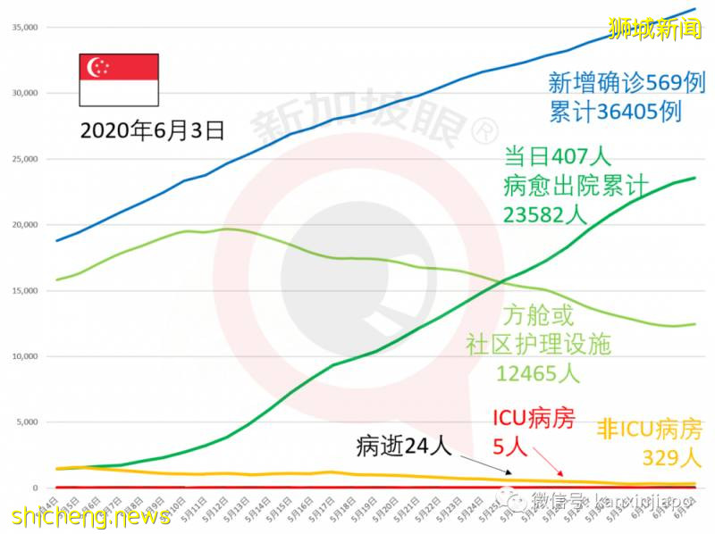 今增517，累计36922 | 新加坡与中国将实施“快捷通道”，人员无须隔离14天