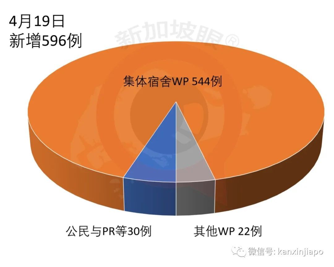 新增例，累计例 | 新加坡成东南亚确诊病例最多国家！