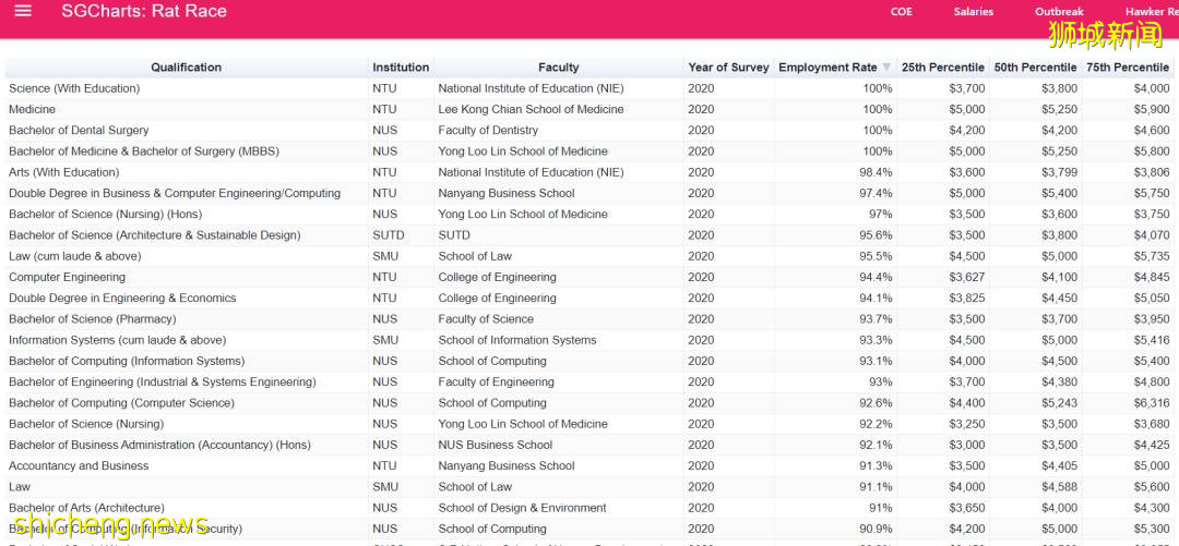 新加坡高校大數據揭秘：原來這些專業最熱門，這些最冷