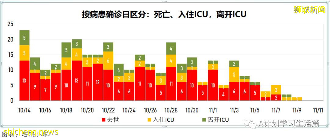 11月10日，新加坡新增3481起，其中社區3244起，宿舍客工229起，輸入8起；17人因冠病並發症去世