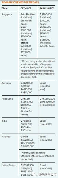 新加坡奧運金牌獎勵100萬，殘奧只獎勵20萬　難道付出汗水較少