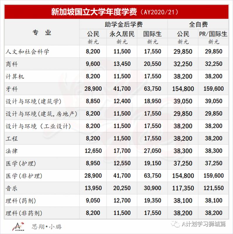 新加坡國立大學費用介紹（AY2021/21）