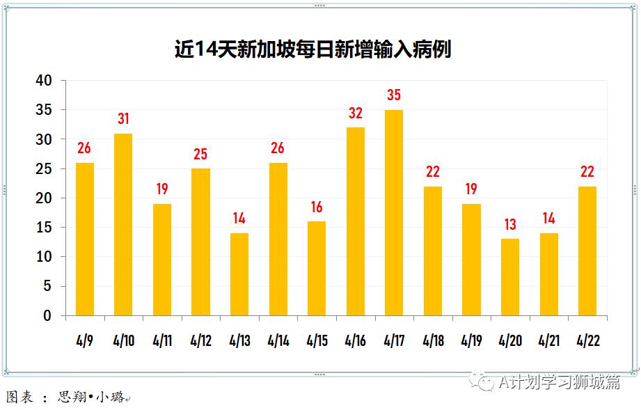 4月23日，新加坡疫情：新增39起，其中社区2起，宿舍客工1起，输入36起；新加坡进一步收紧对印度的边境管制