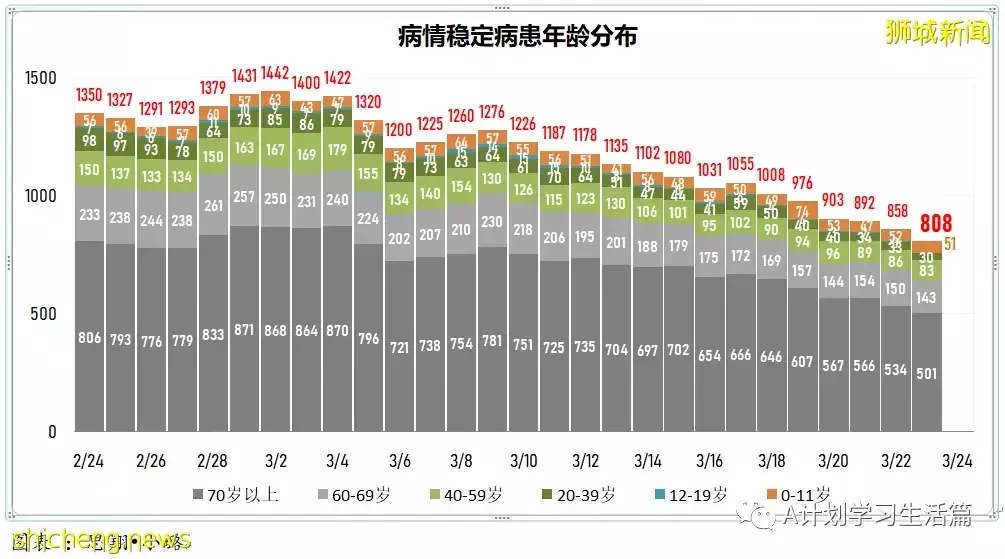 新增8478起，目前住院病患873人；新加坡大幅放寬防疫措施，果斷邁向與冠病共存