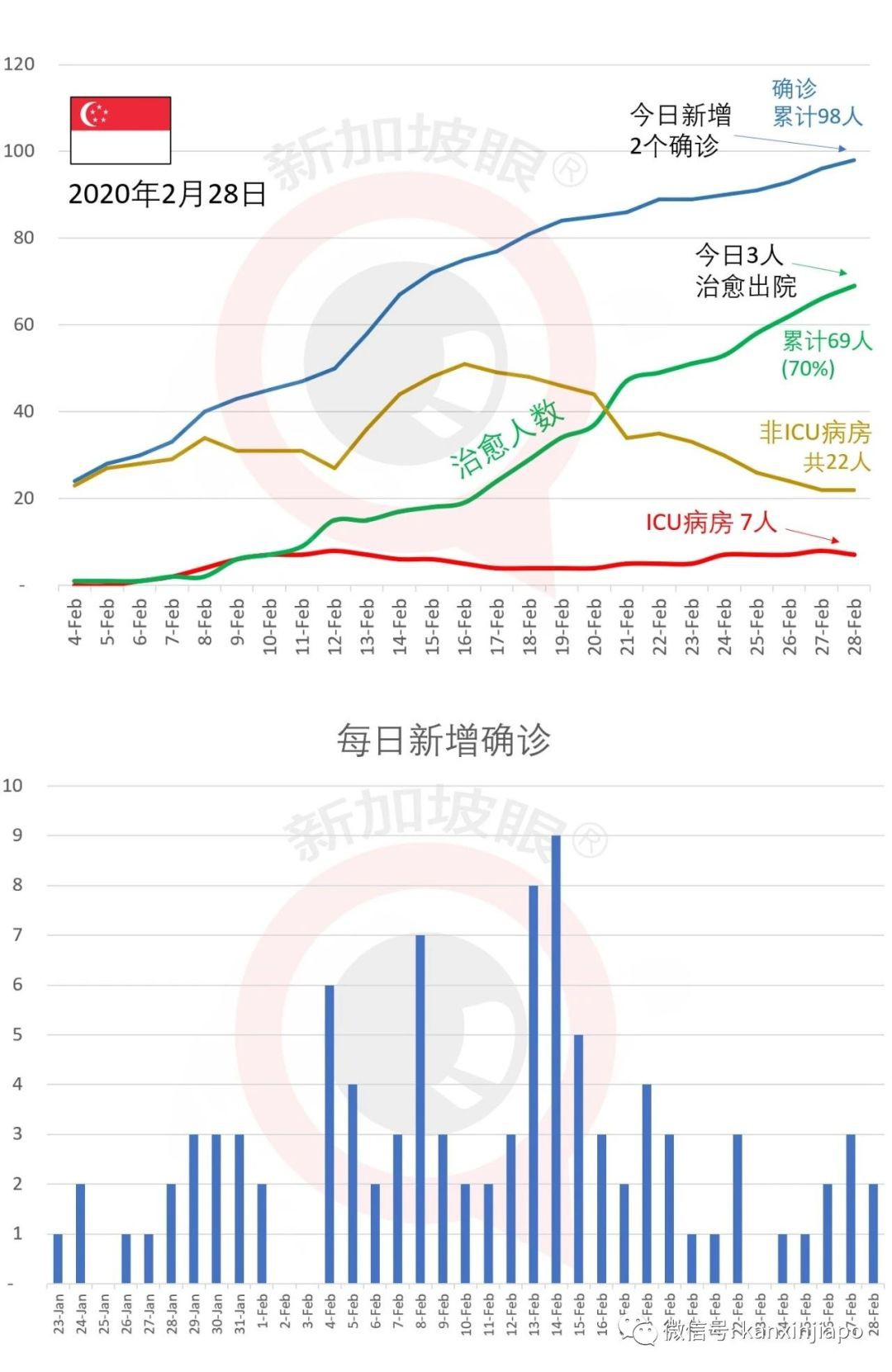 新加坡今日新增4例，累计102例 | 中国属“少林”，新加坡属“武当”