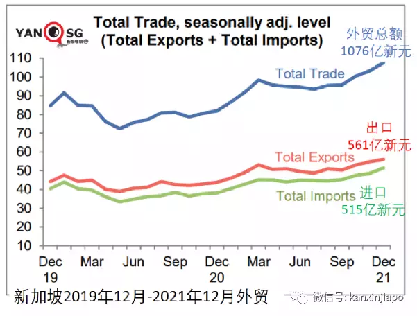 新加坡外贸大增31.4%，出口中国大陆升36%，出口美国跌26%