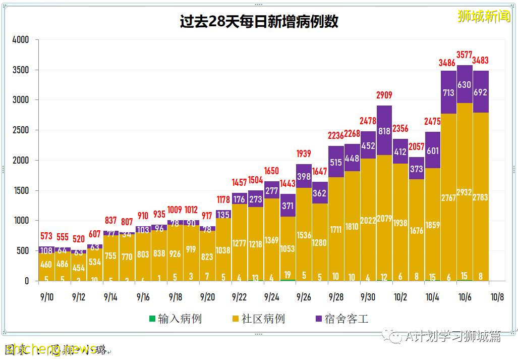 10月8日，新加坡新增3590起，其中社区2825起，宿舍客工765起，输入无；本地又有六人死于冠病