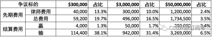 新加坡仲裁費用