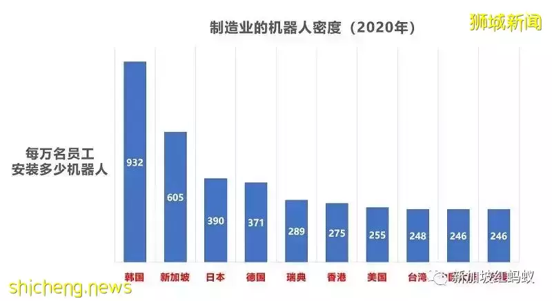 新加坡制造業機器人密度全球第二　疫情期間補上外籍員工的短缺