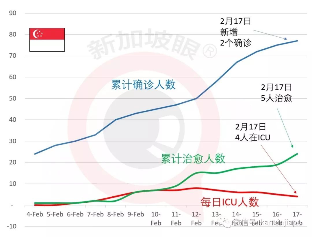 新增2例确诊，累计77例 | 专家：疫情若在新加坡都能爆发，第三世界危矣