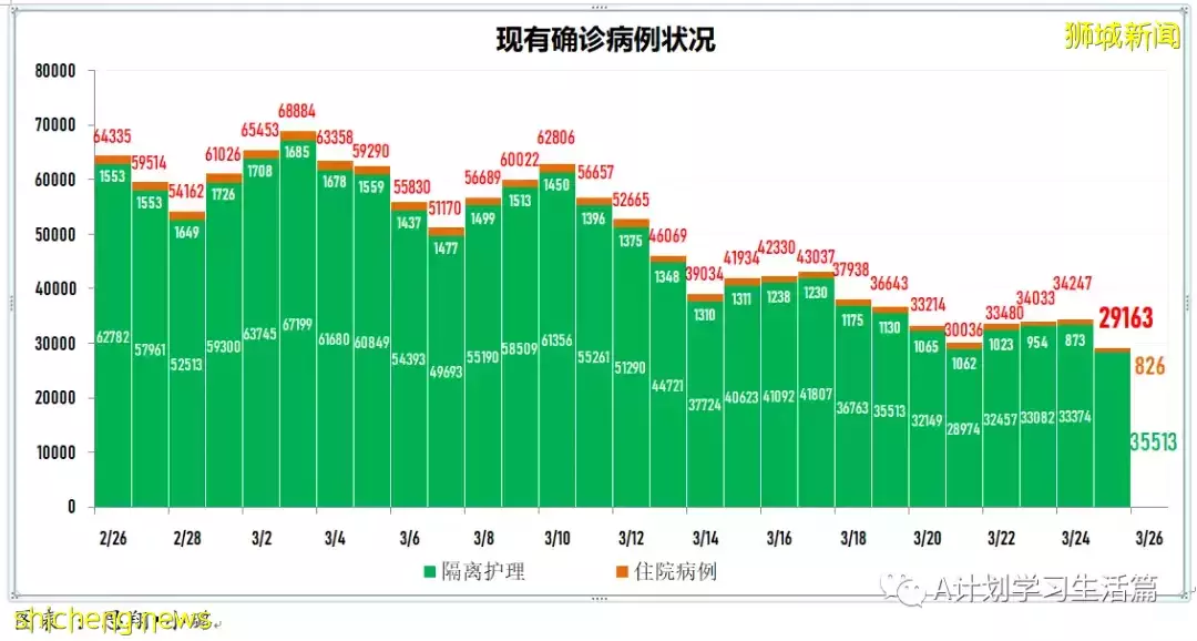 新增6434起，目前住院病患731人；新加坡每日新增病例和住院病例双双降到近期最低点