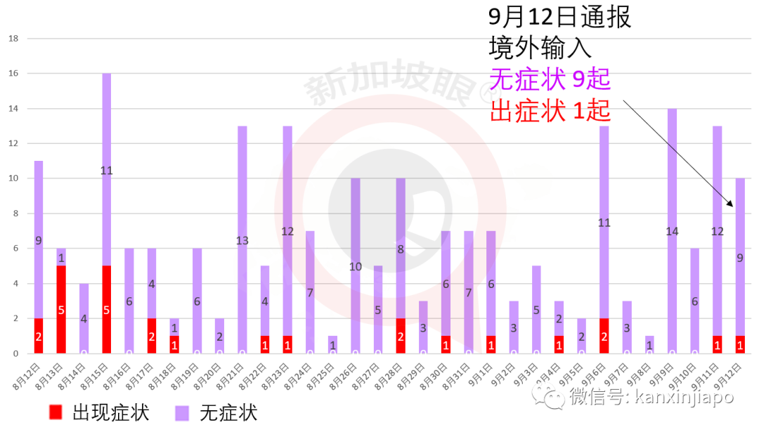 新加坡新增病例中97%无症状，马国监狱冠病确诊数激增