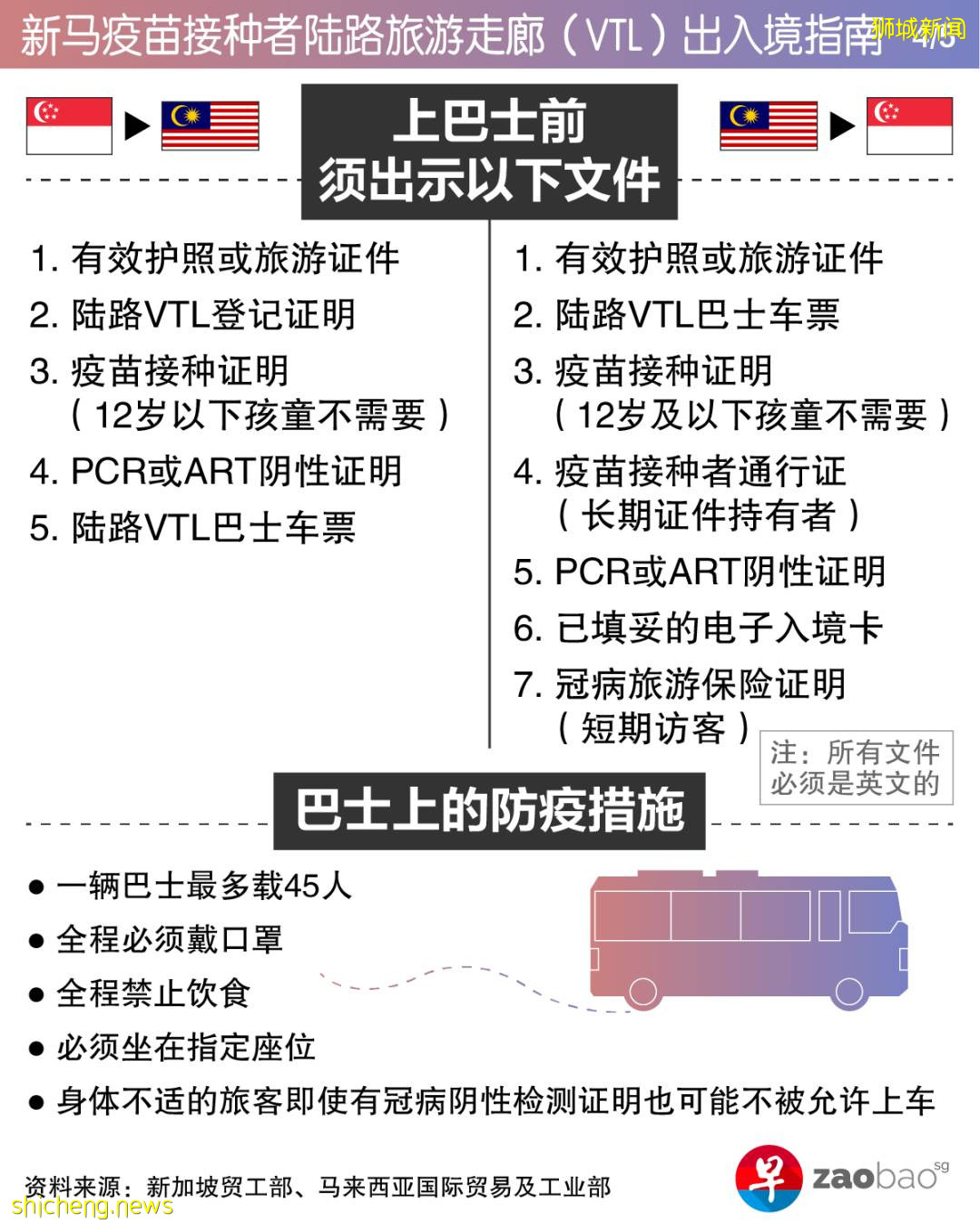 新馬陸路VTL11月29日啓動；接下來將擴大至更多旅客，農曆新年有望開放更多名額