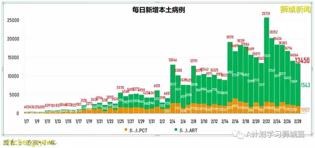 新增24080起，目前住院病患1726人；过去七天，完成接种每10万人有0.74人住进加护病房，0.12人病逝