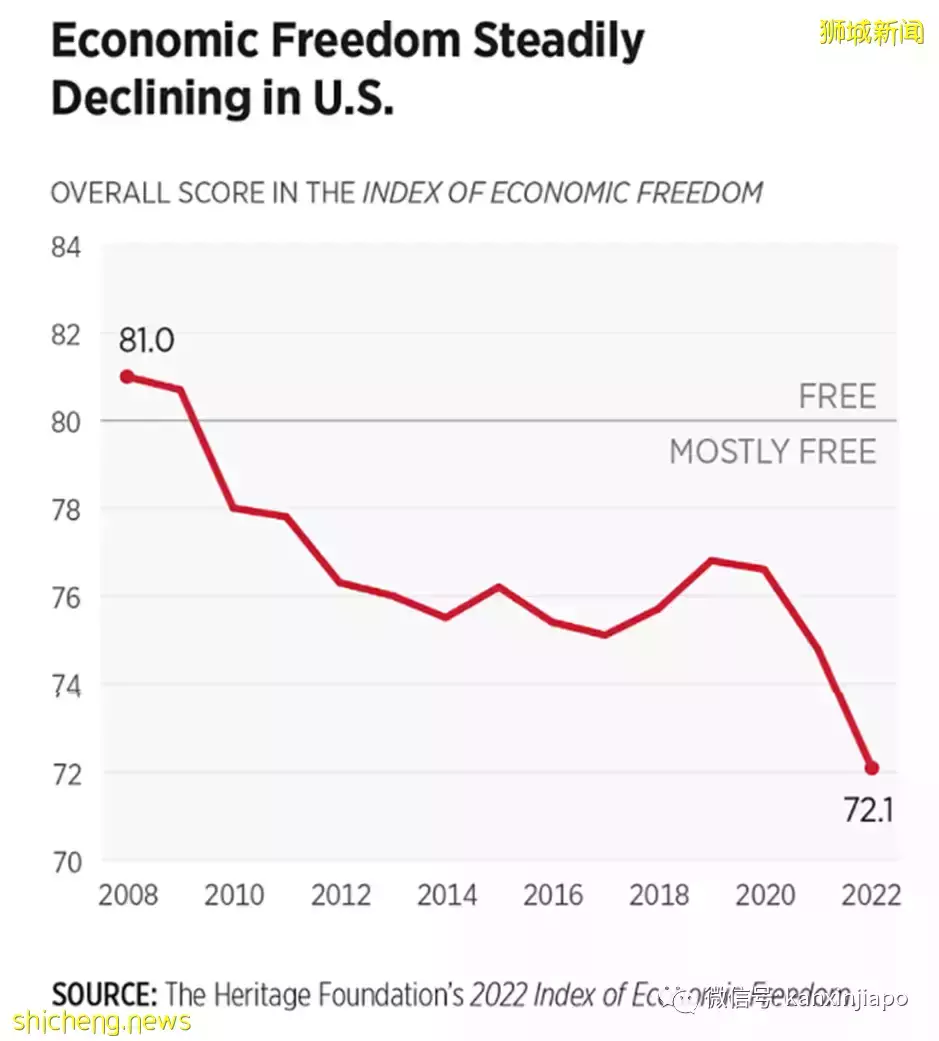 新加坡经济自由度全球最高！美国跌至史上新低，国会必须阻止拜登撒钱