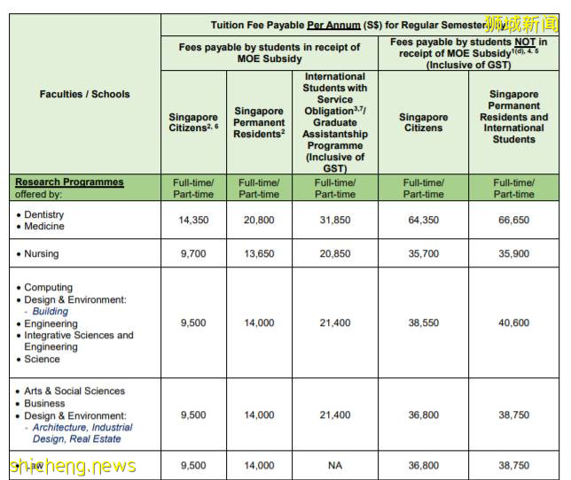 新加坡国立大学最新学费出炉，你的专业涨价了吗