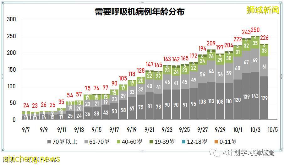 10月5日，新加坡新增3486起，其中社区2767起，宿舍客工713起，输入6起；本地再有九名年长者死于冠病并发症