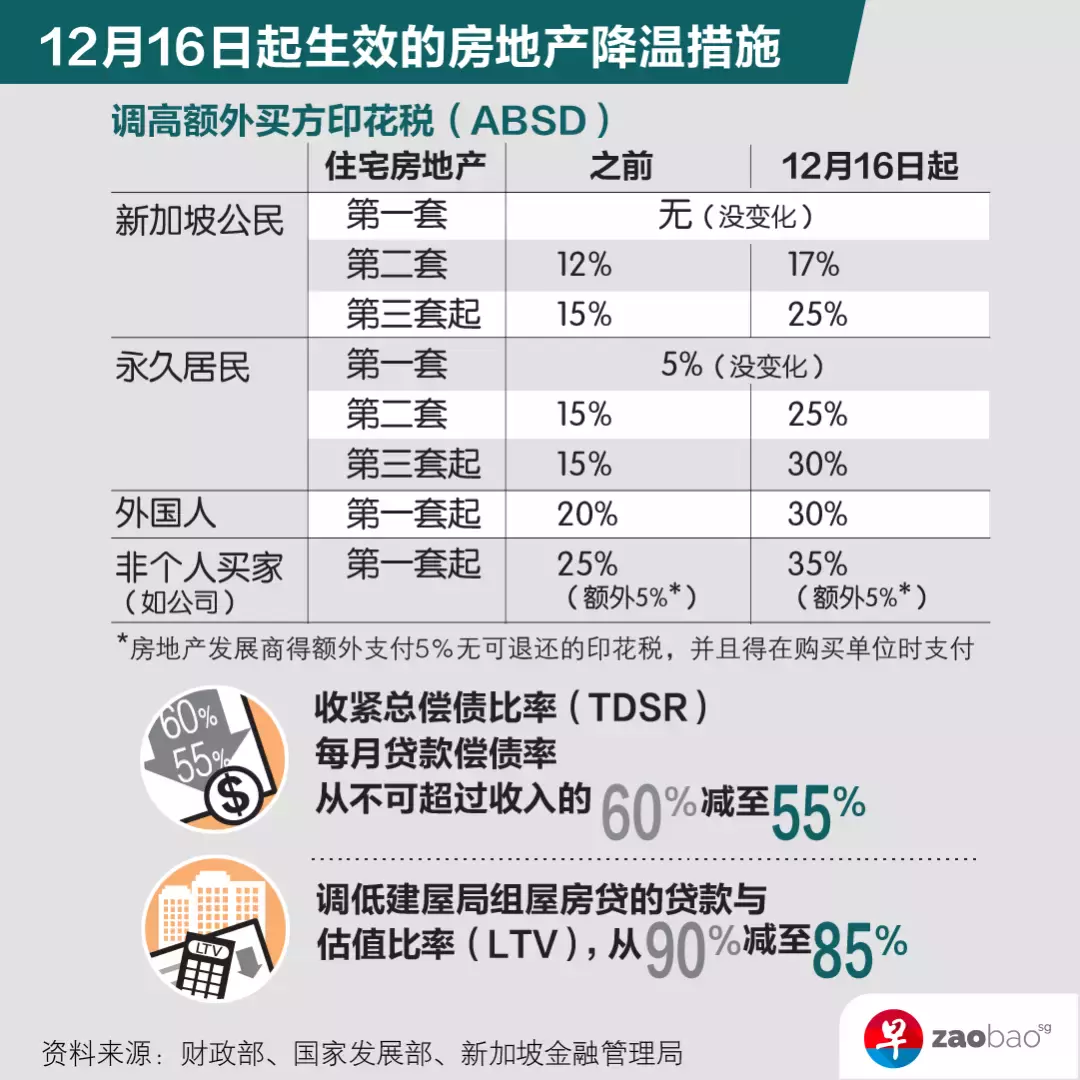 新加坡最新出台的房地产降温措施，你读懂了吗