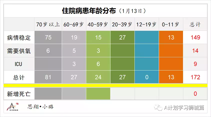 新增960起；新加坡逾300名德士和私召車司機未接種冠病疫苗