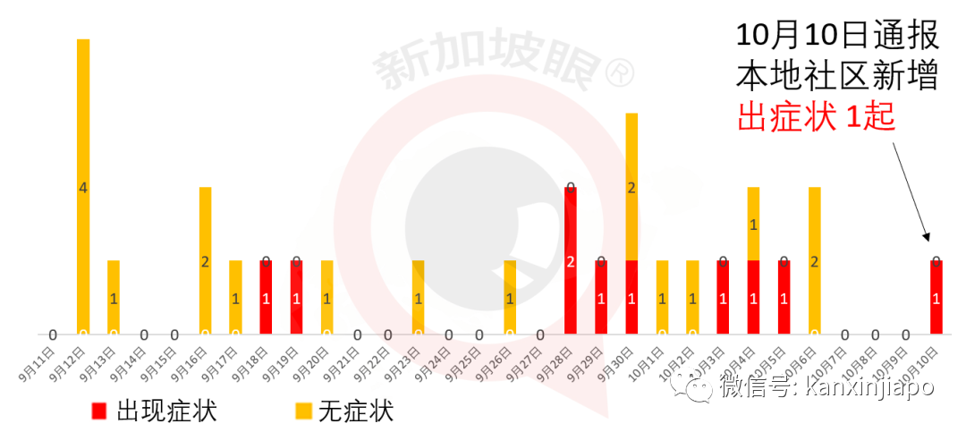 新增4个冠病患者逗留地点，包括义安城、日料餐厅等