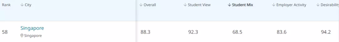 全球最佳留学城市，新加坡竟排第13！小学报名首日，这两所“爆”了