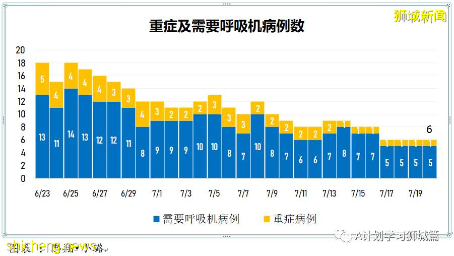 7月21日，新加坡疫情：新增181起，其中本土179起，輸入2起；多兩所小學出現確診學生