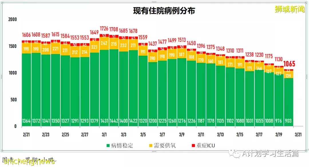 新增7538起，目前住院病患1062人；印尼宣布全面重開邊境，結束兩年來的邊境管制