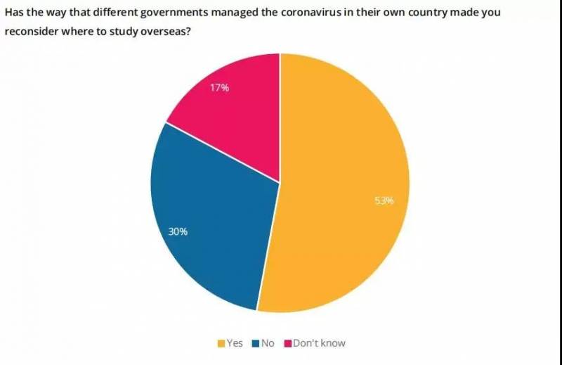 【新加坡留学】QS最新调查：疫情下53%的学生改变留学国家，新加坡或将成为热门