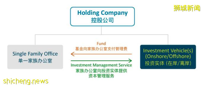 新加坡家族办公室SFO